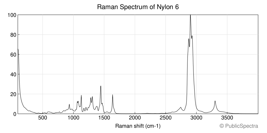 Raman spectrum of Nylon 6